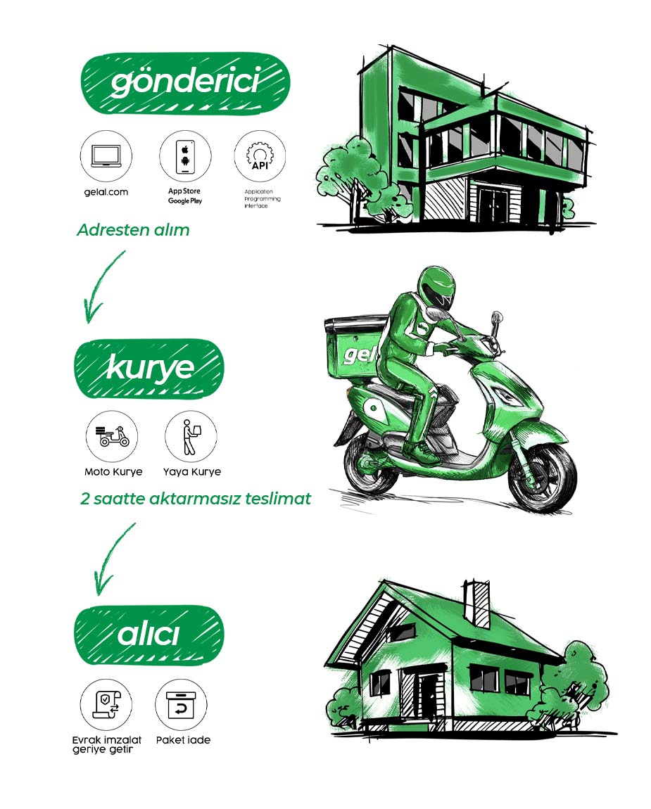 gelal kurye süreci